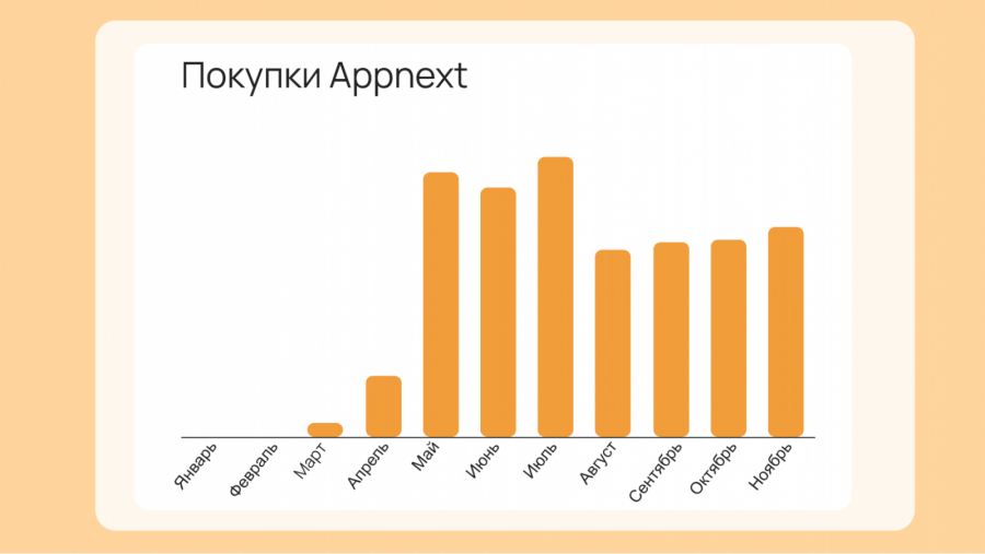 RTA и «Четыре Лапы»: прирост установок мобильного приложения на 25% за счет OEM-источников