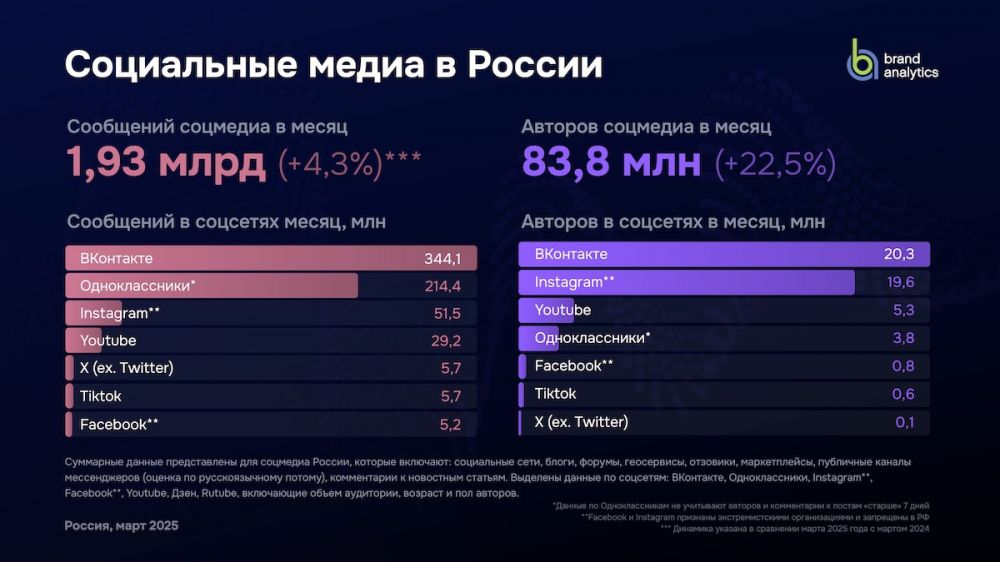 ВКонтакте — самая активная соцсеть России по числу авторов и публикаций
