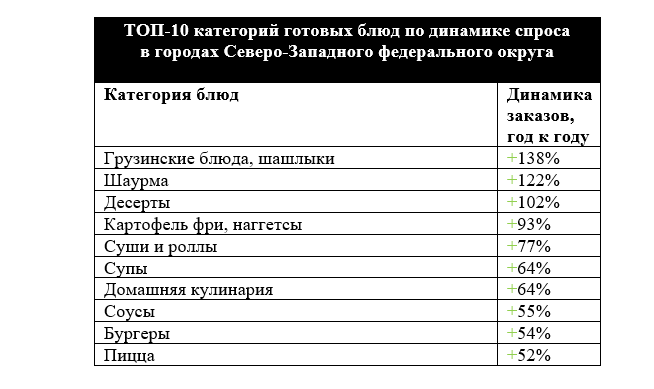 «Чиббис»: грузинские блюда, шашлык, шаурма и десерты нарастали спрос на Северо-Западе