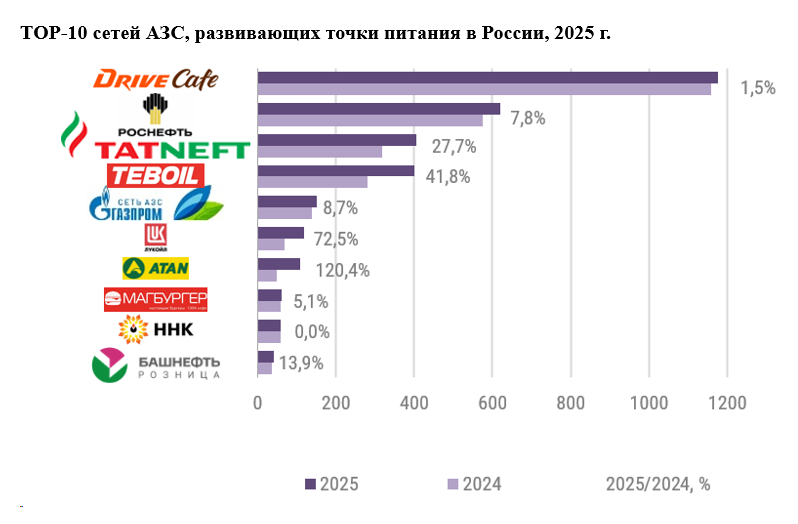 Доля нетопливных продаж лидеров рынка АЗС достигла 20–25%
