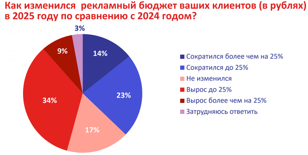 Какие факторы влияют на развитие рынка рекламы. Исследование
