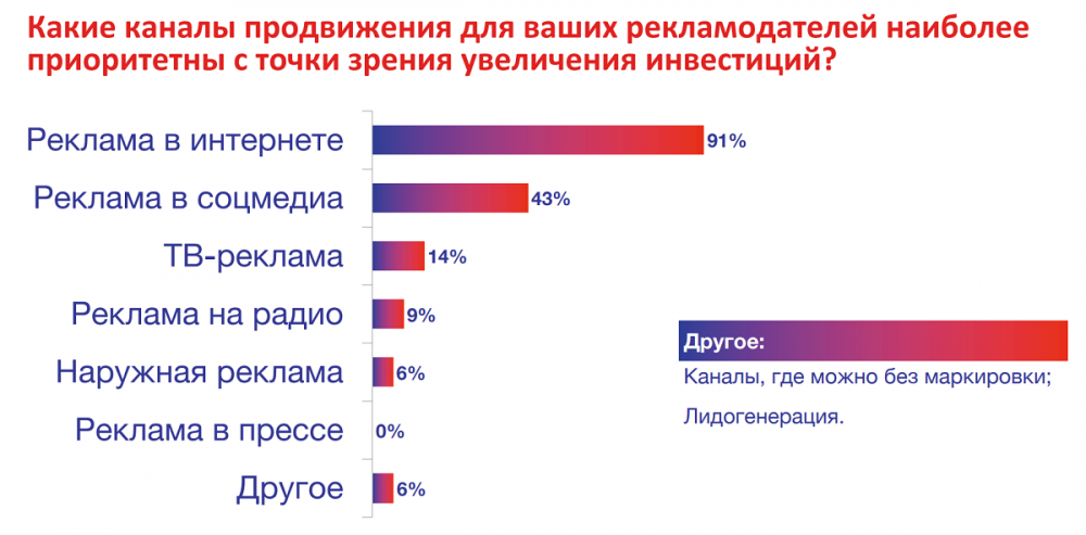 Какие факторы влияют на развитие рынка рекламы. Исследование