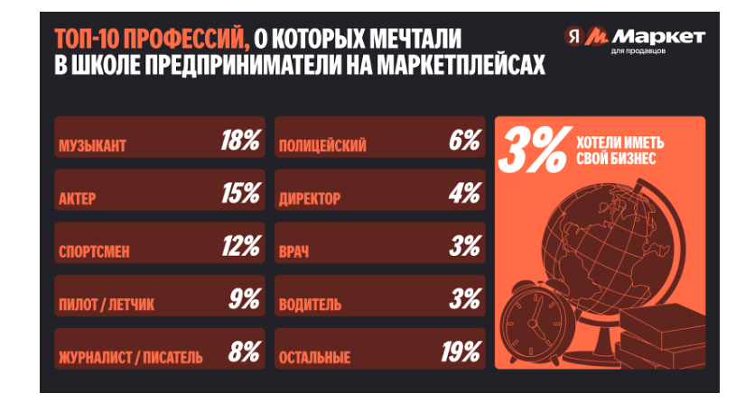 «Предпринимателями не рождаются, а становятся»: только 3% продавцов на маркетплейсах хотели заниматься бизнесом со школы
