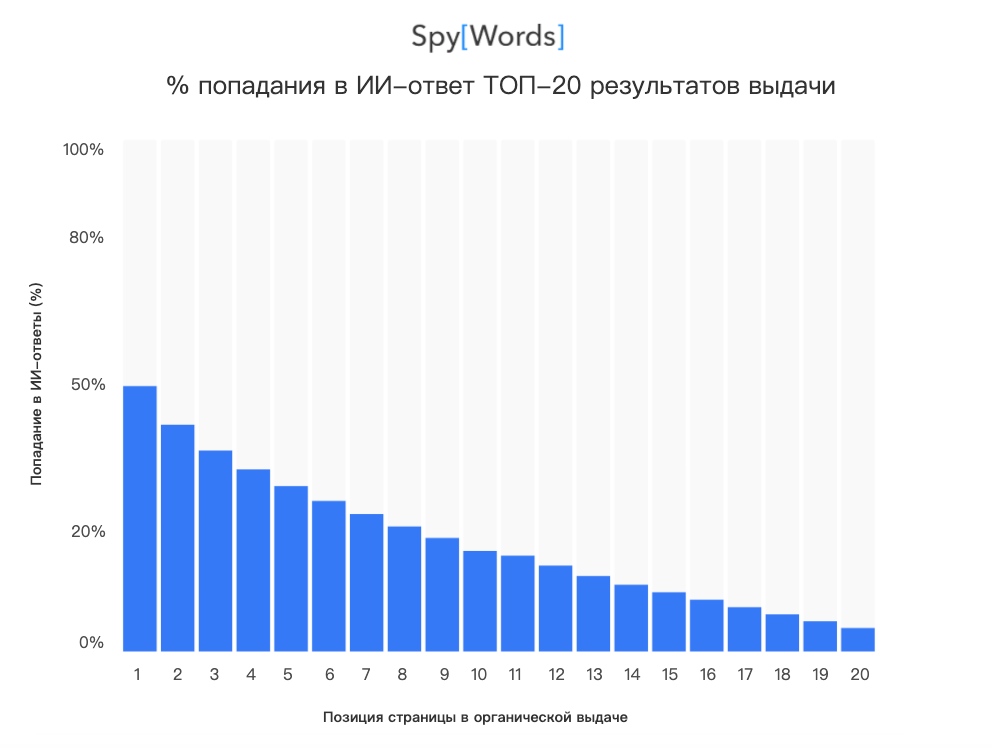Высокая позиция в Яндексе: гарантированный билет в нейроответы или миф?