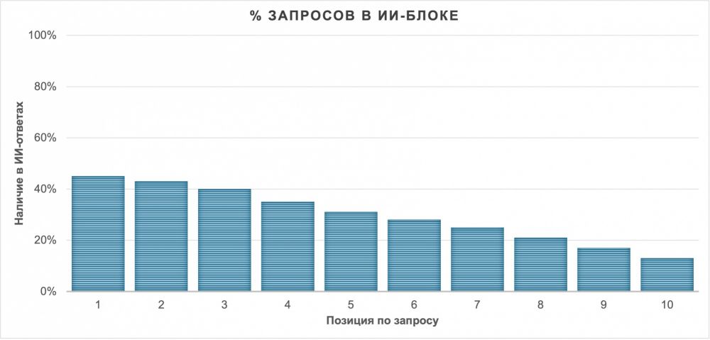 Высокая позиция в Яндексе: гарантированный билет в нейроответы или миф?