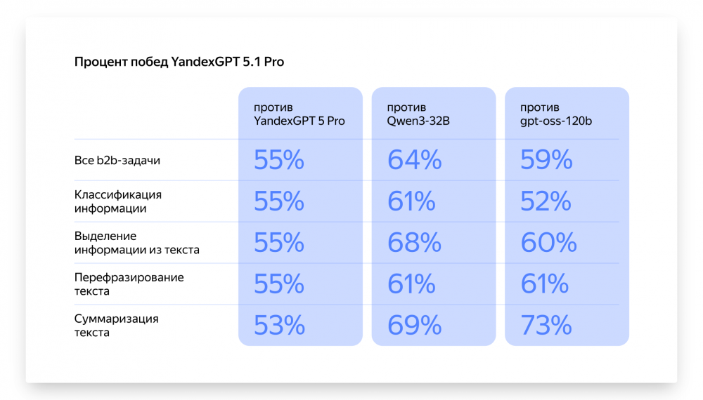YandexGPT 5.1 Pro стал доступен для бизнеса — модель точнее, умнее и дешевле