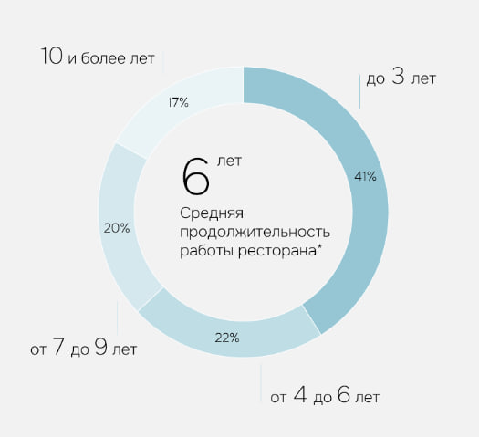 42% арендаторов на ключевых улицах Москвы — заведения общепита
