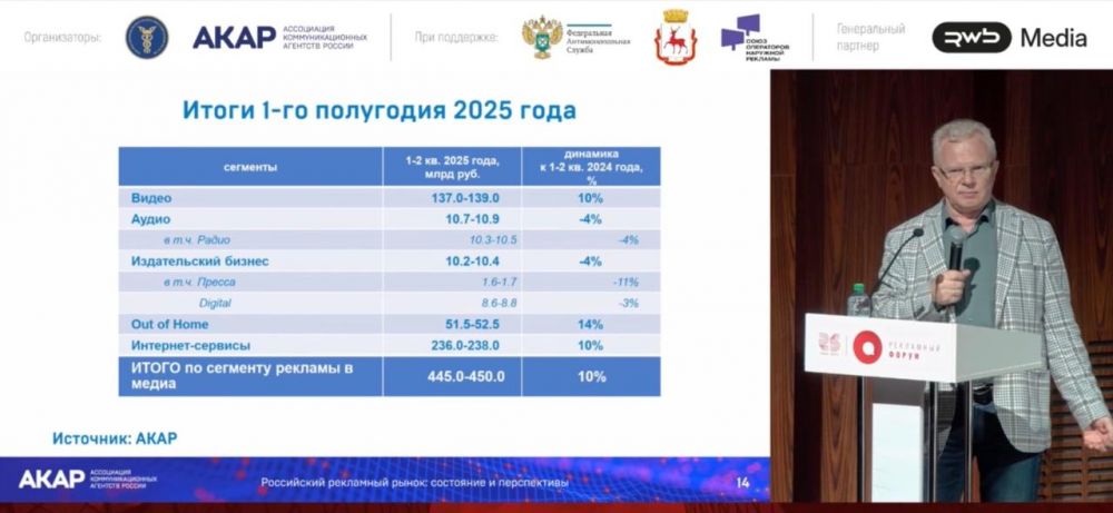 АКАР: рекламный рынок прибавил только 10% в первом полугодии 2025 года