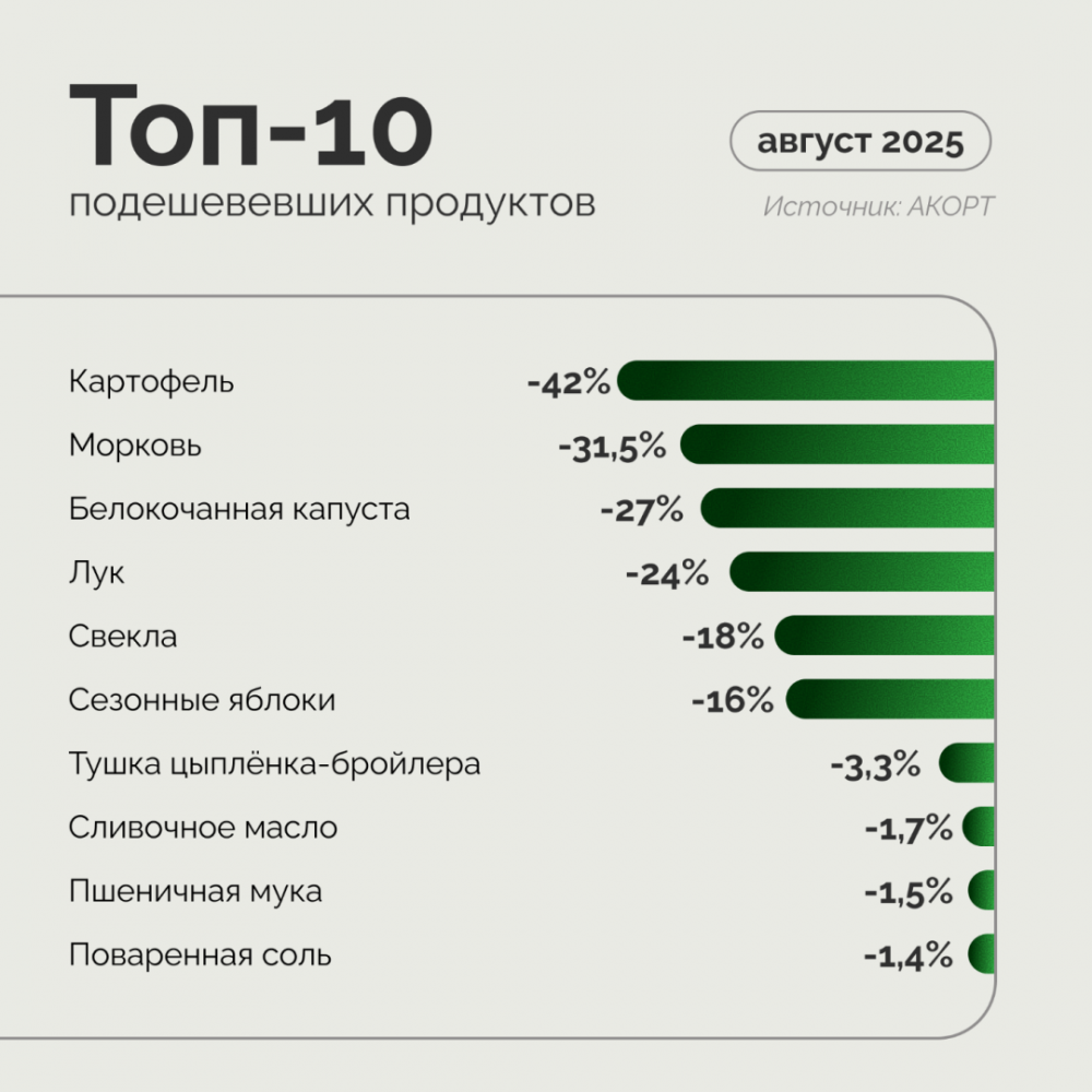 АКОРТ: социально значимые продукты подешевели в августе почти на 2%