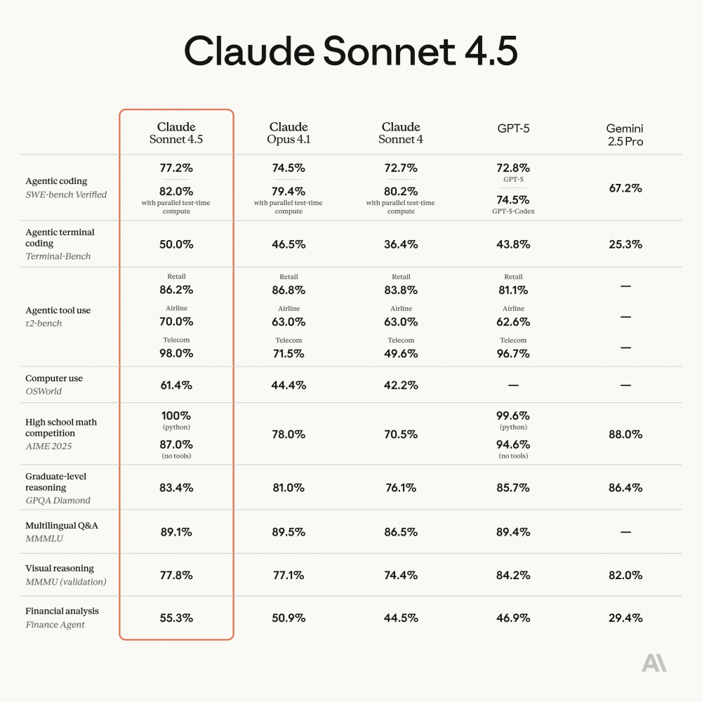 Anthropic выпустила Claude Sonnet 4.5 — лучшую в кодинге и создании ИИ-агентов