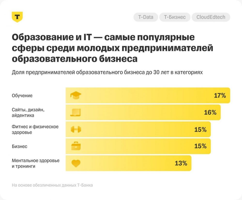 Кто оказывает и приобретает образовательные услуги в России. Исследование Т-Бизнеса