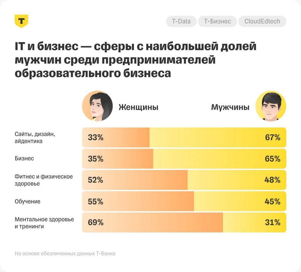 Кто оказывает и приобретает образовательные услуги в России. Исследование Т-Бизнеса