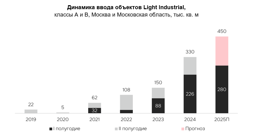 Light Industrial в Москве бьет рекорды: ввод площадей достиг исторического максимума