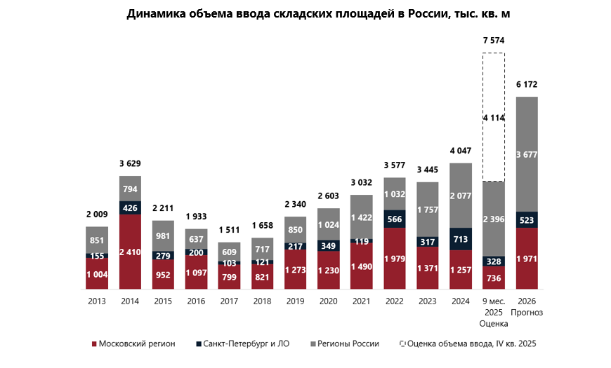 NF Group: в 2026 г. объем ввода складской недвижимости в РФ может составить 6,2 млн кв. м