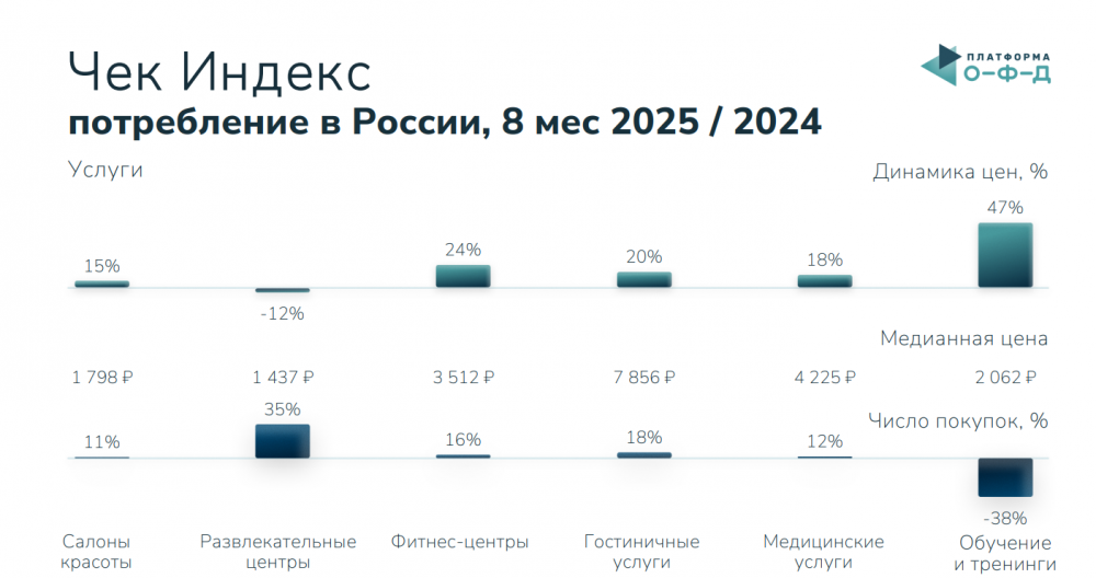 Россияне стали больше тратить на спортзалы и салоны красоты