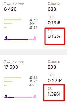 Сколько стоит таргетированная реклама и посевы ВКонтакте