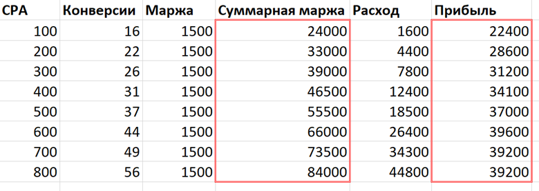 Стратегия Яндекс Директа «Максимум прибыли»: разбираемся в принципах работы