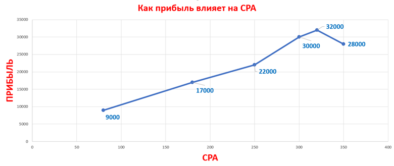 Стратегия Яндекс Директа «Максимум прибыли»: разбираемся в принципах работы