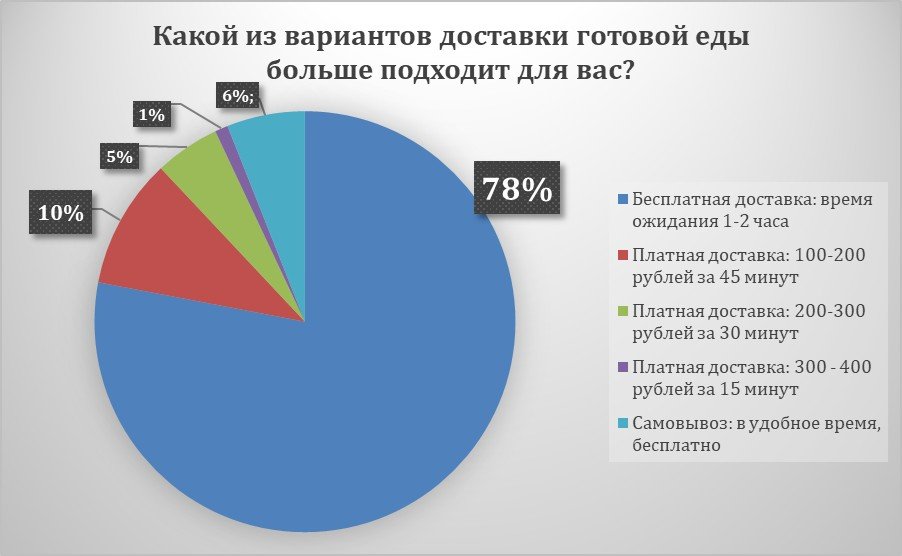 Только 16% россиян готовы платить за услуги доставки