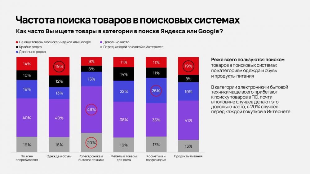В 2025 году 62% онлайн-покупателей стали чаще искать товары в поисковых системах