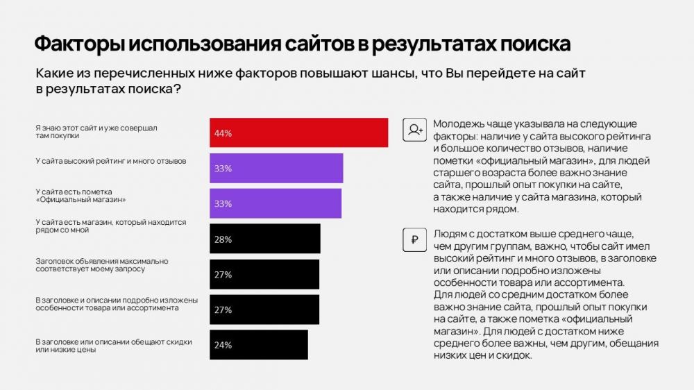 В 2025 году 62% онлайн-покупателей стали чаще искать товары в поисковых системах