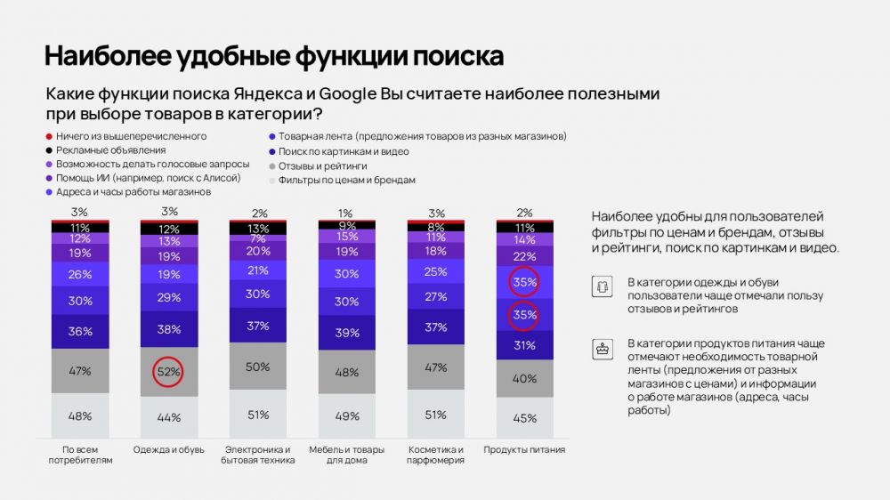 Использование ИИ в поиске товаров может вырасти в ближайшие 3-5 лет. Исследование «Ашманов и партнеры»