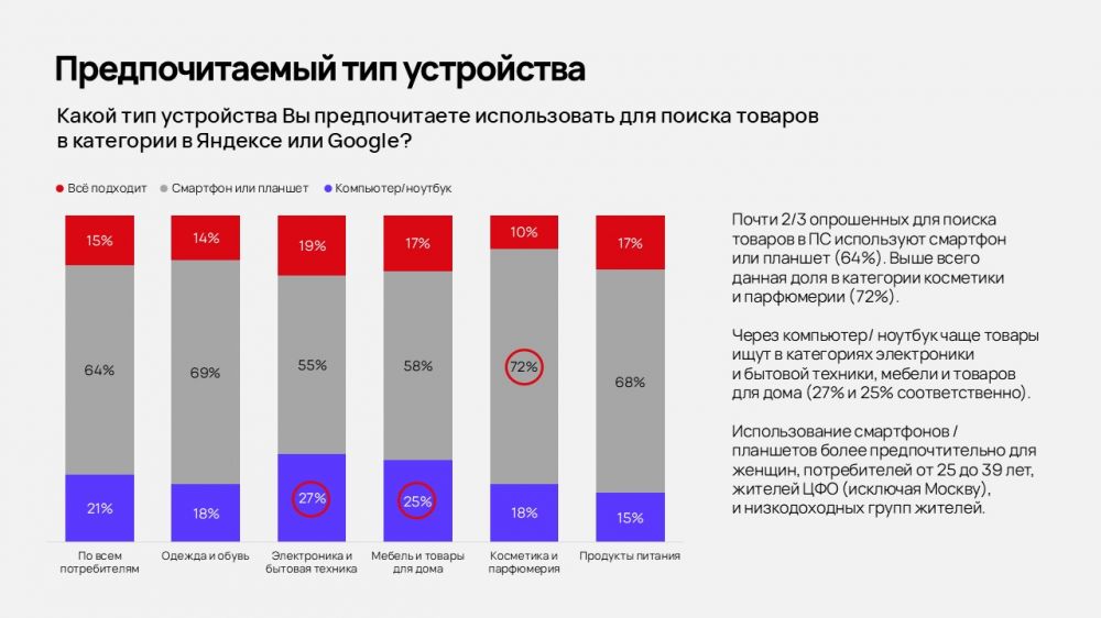 Использование ИИ в поиске товаров может вырасти в ближайшие 3-5 лет. Исследование «Ашманов и партнеры»