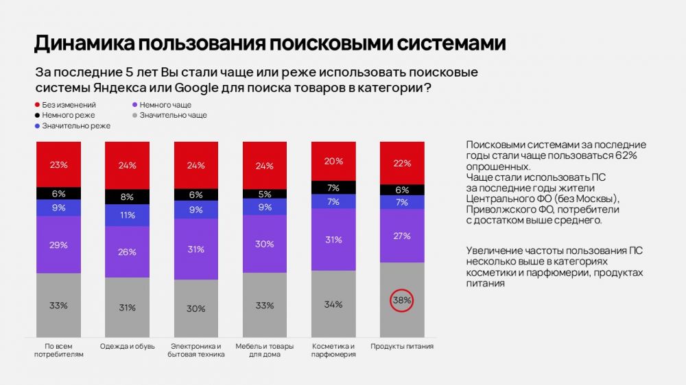 Использование ИИ в поиске товаров может вырасти в ближайшие 3-5 лет. Исследование «Ашманов и партнеры»