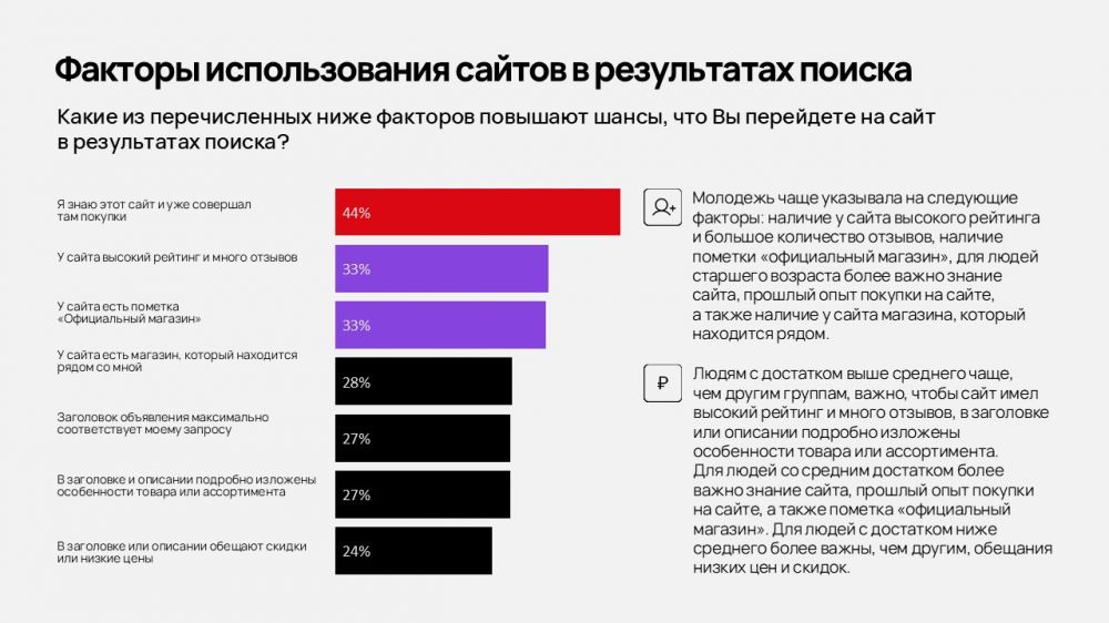 Использование ИИ в поиске товаров может вырасти в ближайшие 3-5 лет. Исследование «Ашманов и партнеры»