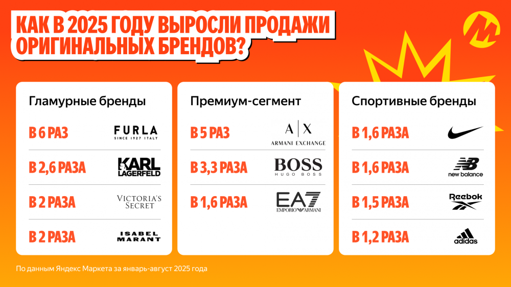«Яндекс Маркет»: в 2025 году россияне в 15 раз чаще искали одежду в стиле 2000-х годов