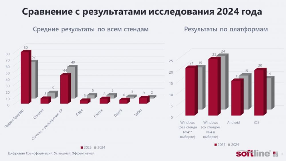 Какие браузеры эффективнее защищают от фишинга. Исследование