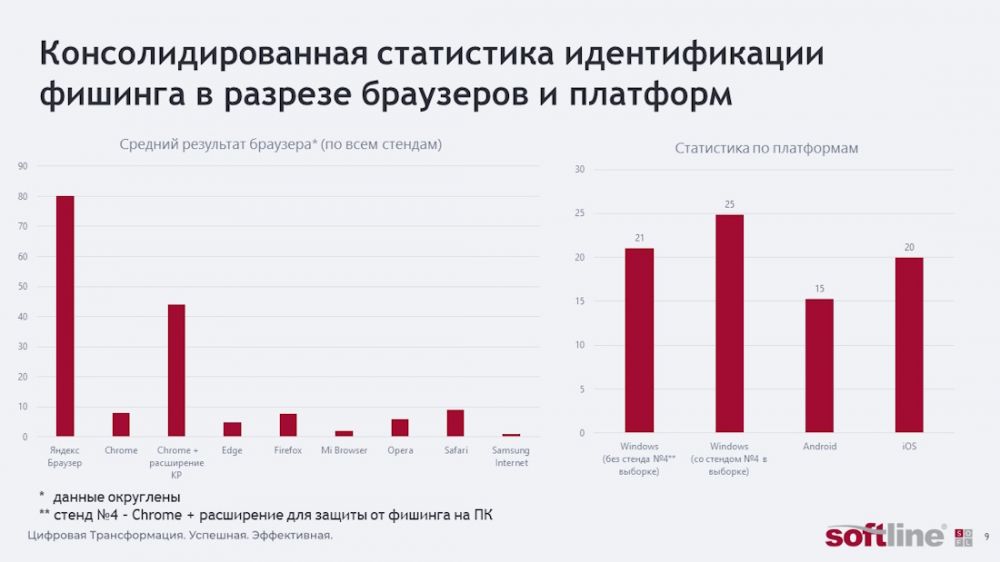 Какие браузеры эффективнее защищают от фишинга. Исследование