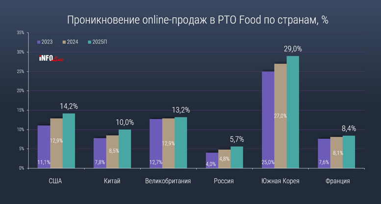 Infoline фиксирует смену тренда: Россия становится локомотивом роста глобального рынка e-grocery