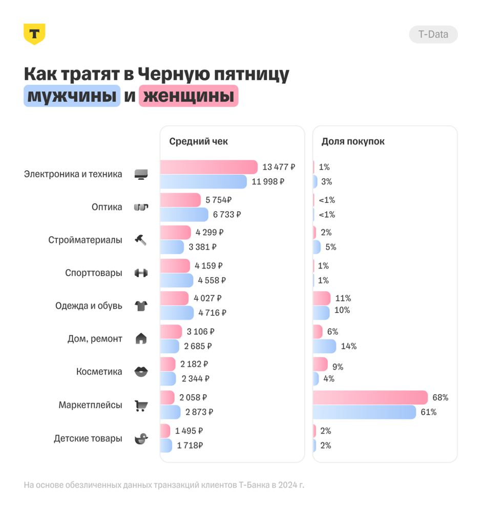 Рост трат на Черную пятницу замедляется третий год подряд — исследование