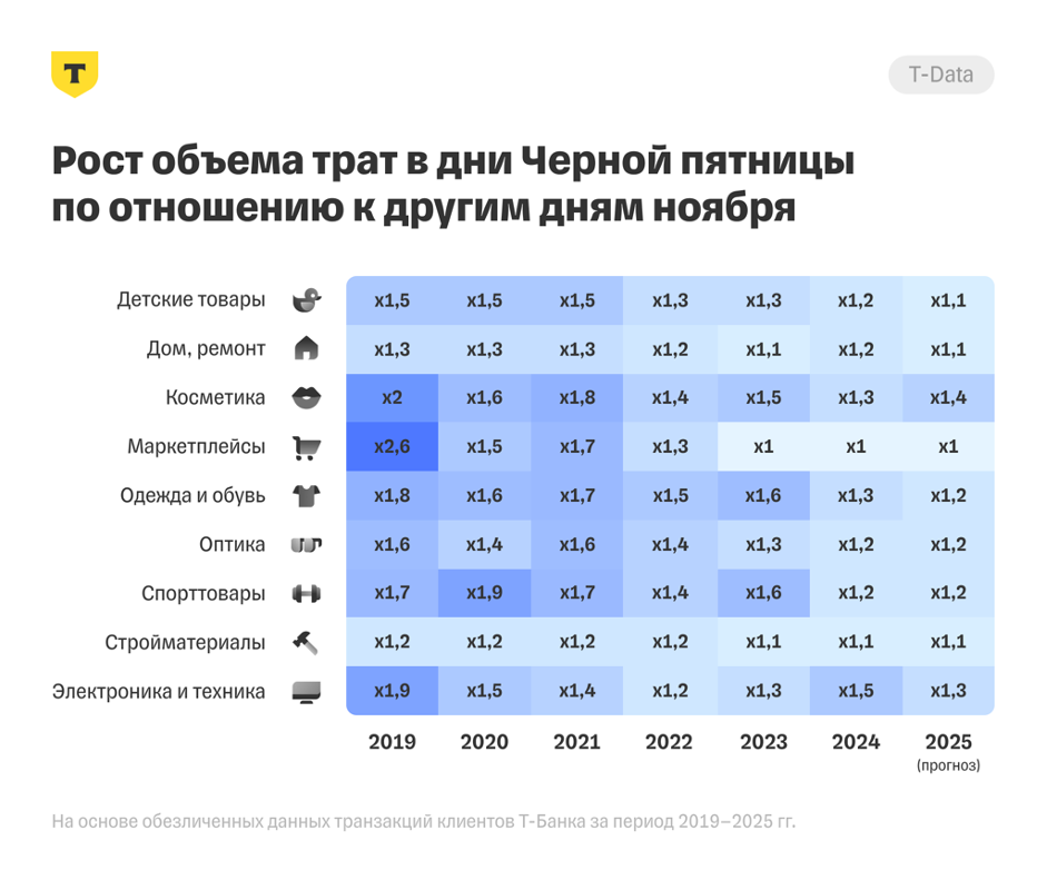 Рост трат на Черную пятницу замедляется третий год подряд — исследование