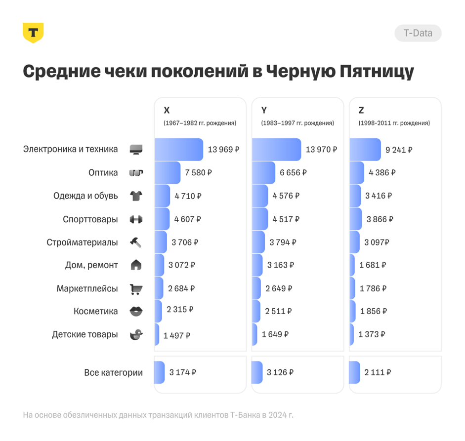 Рост трат на Черную пятницу замедляется третий год подряд — исследование