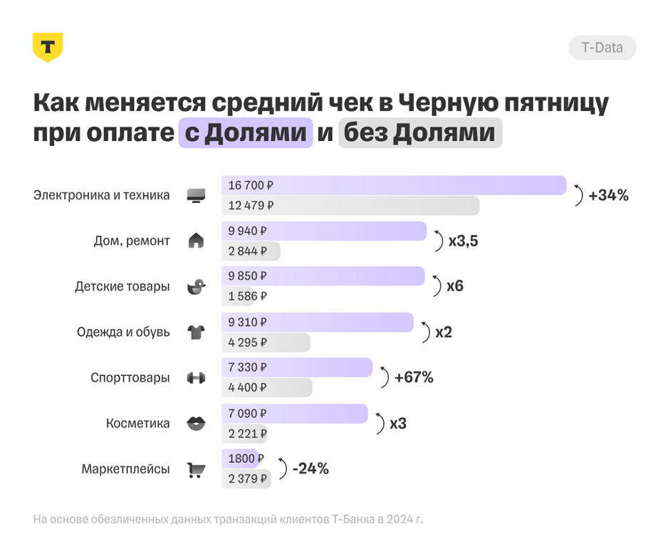 Рост трат на Черную пятницу замедляется третий год подряд — исследование