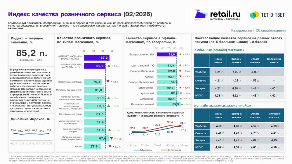 «Индекс качества розничного сервиса» за полгода удержался выше 84 пунктов