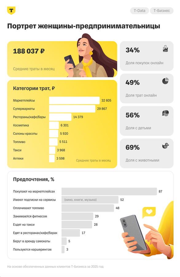 Как изменился портрет женского предпринимательства в России?