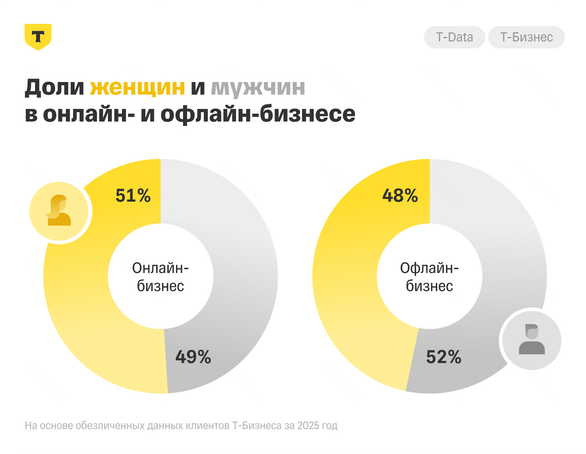 Как изменился портрет женского предпринимательства в России?