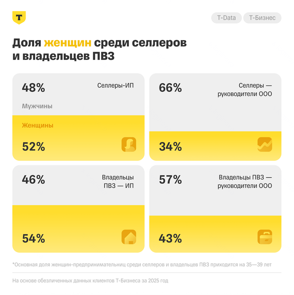 Как изменился портрет женского предпринимательства в России?