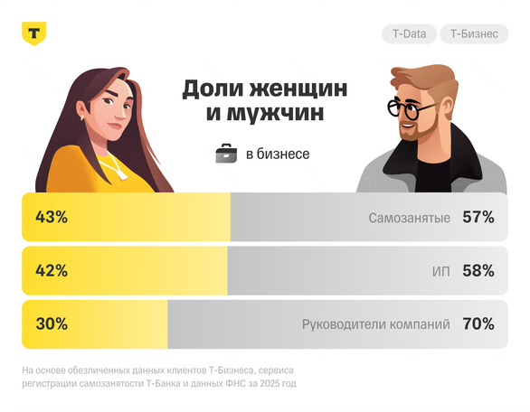 Как изменился портрет женского предпринимательства в России?
