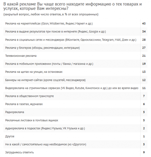 ВЦИОМ: интернет-реклама стала главным источником информации для россиян