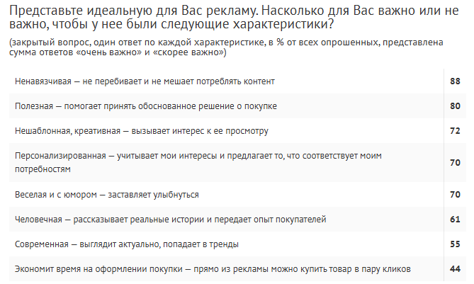 ВЦИОМ: интернет-реклама стала главным источником информации для россиян