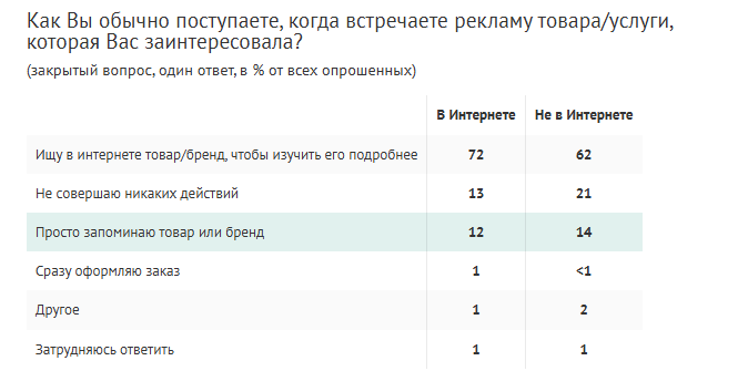 ВЦИОМ: интернет-реклама стала главным источником информации для россиян