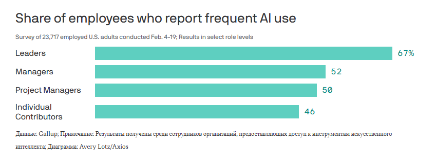 18% американцев считают, что в ближайшие пять лет их заменит ИИ