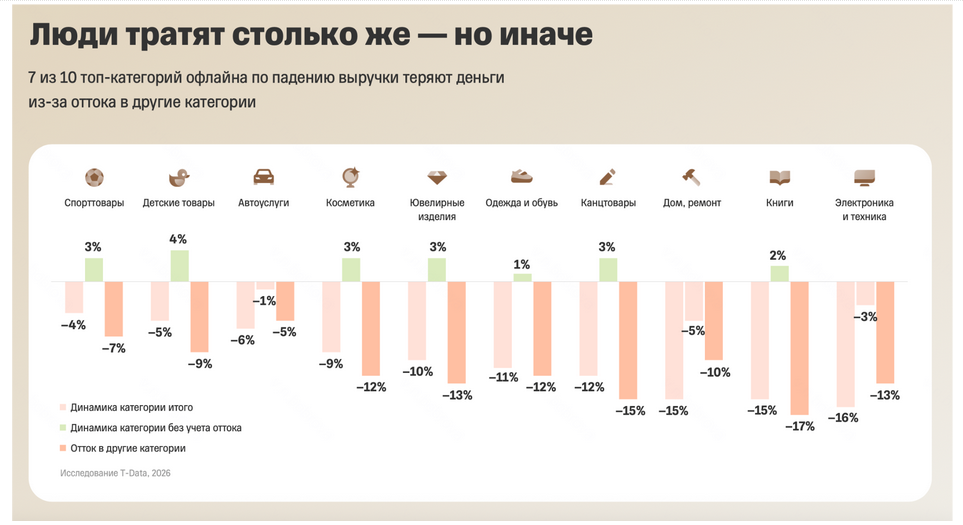 7 из 10 топ-категорий офлайна теряют выручку из-за оттока расходов в другие категории — исследование