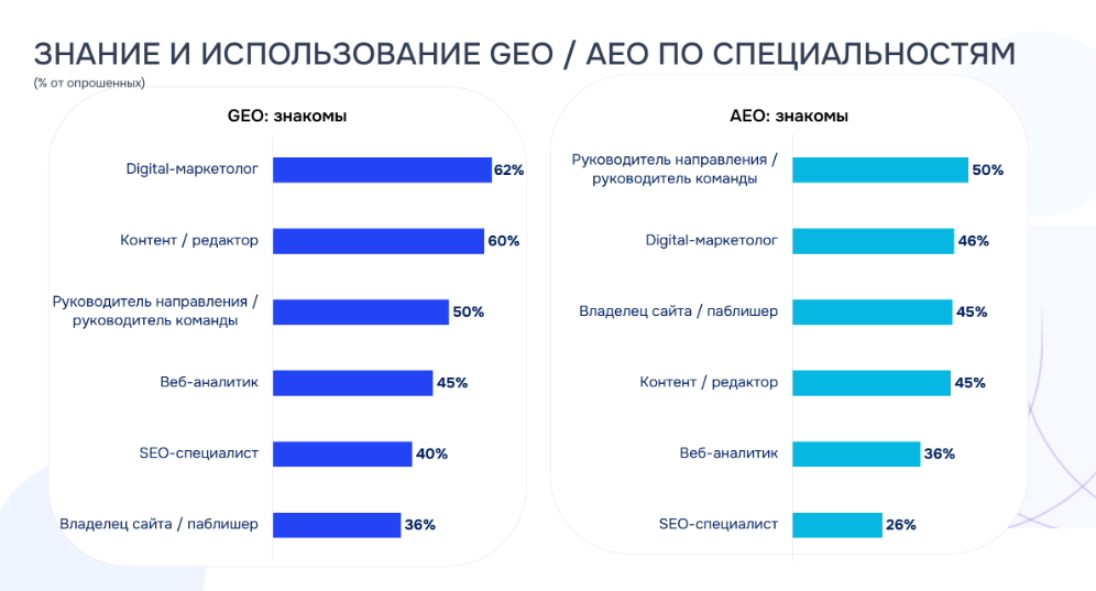 74% российских компаний рассматривают привлечение трафика через нейросети. Исследование АЦ РИР
