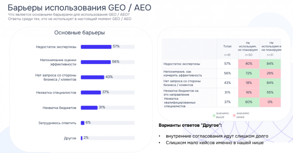 74% российских компаний рассматривают привлечение трафика через нейросети. Исследование АЦ РИР