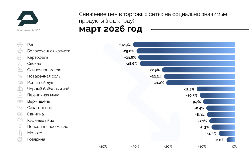 АКОРТ: социально значимые продукты в марте подешевели на 9%